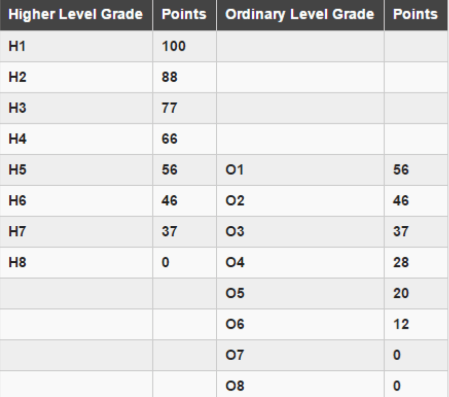 CAO points calculation table